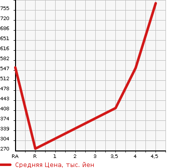 Аукционная статистика: График изменения цены NISSAN Ниссан  E-NV200 VAN е-нв200 фургон  2015 0 VME0 GX в зависимости от аукционных оценок