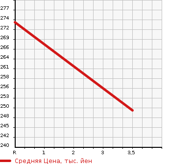 Аукционная статистика: График изменения цены NISSAN Ниссан  E-NV200 VAN е-нв200 фургон  2015 0 VME0 VX в зависимости от аукционных оценок