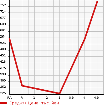 Аукционная статистика: График изменения цены NISSAN Ниссан  E-NV200 VAN е-нв200 фургон  2015 в зависимости от аукционных оценок