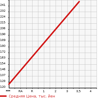 Аукционная статистика: График изменения цены NISSAN Ниссан  E-NV200 VAN е-нв200 фургон  2019 в зависимости от аукционных оценок