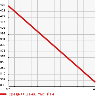 Аукционная статистика: График изменения цены NISSAN Ниссан  NV150 AD NULL  2020 1500 VY12 DX в зависимости от аукционных оценок