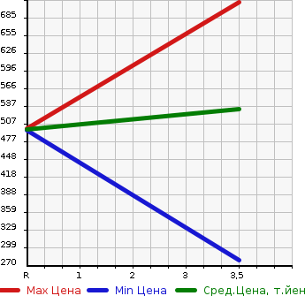 Аукционная статистика: График изменения цены NISSAN Ниссан  NV150 AD NULL  2020 1500 VY12 EXPERT GXEMA-JENSI- BRAKE STANDARD в зависимости от аукционных оценок