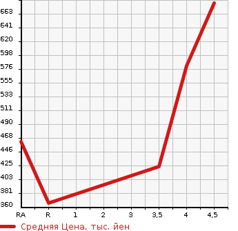 Аукционная статистика: График изменения цены NISSAN Ниссан  NV150 AD NULL  2020 1500 VY12 VE в зависимости от аукционных оценок