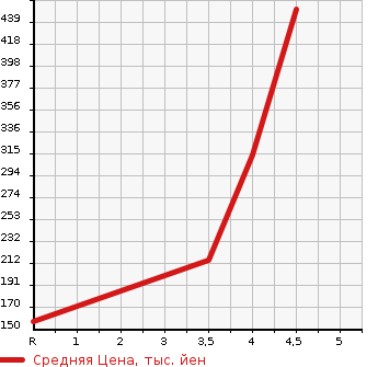 Аукционная статистика: График изменения цены NISSAN Ниссан  NV150 AD NULL  2019 1500 VY12 VEEMA-JENSI- BRAKE в зависимости от аукционных оценок