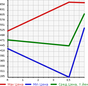 Аукционная статистика: График изменения цены NISSAN Ниссан  NV150 AD NULL  2020 1500 VY12 VEEMA-JENSI- BRAKE в зависимости от аукционных оценок