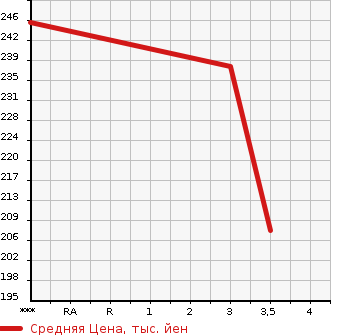 Аукционная статистика: График изменения цены NISSAN Ниссан  NV150 AD NULL  2019 1500 VY12 VEEMA-JENSI- BRAKE EXIST в зависимости от аукционных оценок