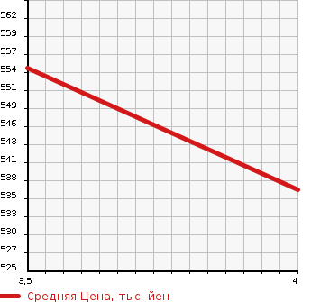 Аукционная статистика: График изменения цены NISSAN Ниссан  NV150 AD NULL  2020 1500 VY12 VEEMA-JENSI- BRAKE HYOU в зависимости от аукционных оценок