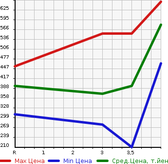 Аукционная статистика: График изменения цены NISSAN Ниссан  NV150 AD NULL  2020 1500 VY12 VEEMA-JENSI- BRAKE STANDARD в зависимости от аукционных оценок