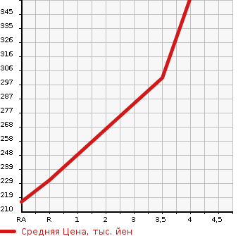 Аукционная статистика: График изменения цены NISSAN Ниссан  NV150 AD NULL  2019 1590 VZNY12 VEEMA-JENSI- BRAKE STANDARD в зависимости от аукционных оценок