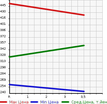 Аукционная статистика: График изменения цены NISSAN Ниссан  NV150 AD NULL  2020 1600 VZNY12 VEEMA-JENSI- BRAKE STANDARD /4WD в зависимости от аукционных оценок