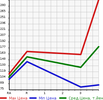 Аукционная статистика: График изменения цены NISSAN Ниссан  NV200 VANETTE VAN   2012 1600 VM20  в зависимости от аукционных оценок