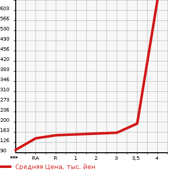 Аукционная статистика: График изменения цены NISSAN Ниссан  NV200 VANETTE VAN   2013 1600 VM20  в зависимости от аукционных оценок