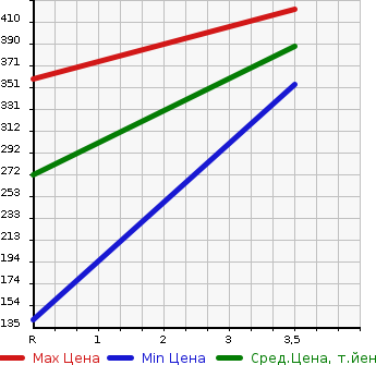 Аукционная статистика: График изменения цены NISSAN Ниссан  NV200 VANETTE VAN   2015 1600 VM20 DX(2 NUMBER OF SEATS ) в зависимости от аукционных оценок