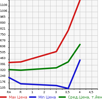 Аукционная статистика: График изменения цены NISSAN Ниссан  NV200 VANETTE VAN   2015 1600 VM20 DX в зависимости от аукционных оценок