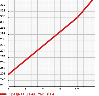 Аукционная статистика: График изменения цены NISSAN Ниссан  NV200 VANETTE VAN   2014 1600 VM20 DX 0.6 TON 5 PERSON в зависимости от аукционных оценок
