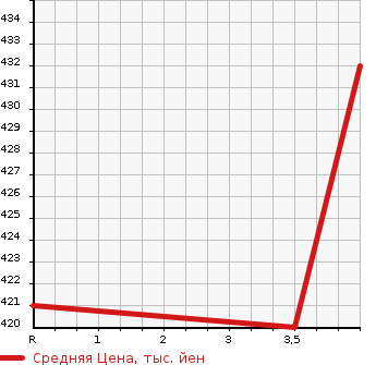 Аукционная статистика: График изменения цены NISSAN Ниссан  NV200 VANETTE VAN   2015 1600 VM20 DX 2 PERSON в зависимости от аукционных оценок