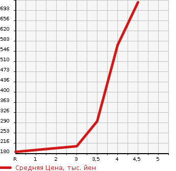 Аукционная статистика: График изменения цены NISSAN Ниссан  NV200 VANETTE VAN   2012 1600 VM20 GX в зависимости от аукционных оценок