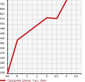 Аукционная статистика: График изменения цены NISSAN Ниссан  NV200 VANETTE VAN   2014 1600 VM20 GX в зависимости от аукционных оценок