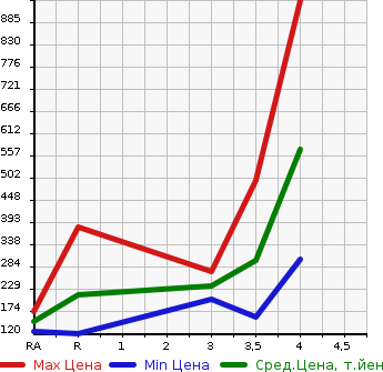 Аукционная статистика: График изменения цены NISSAN Ниссан  NV200 VANETTE VAN   2014 1600 VM20 VX в зависимости от аукционных оценок
