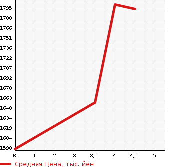 Аукционная статистика: График изменения цены NISSAN Ниссан  KICKS   2022 1200 P15 X/ TWO TONE INTERIOR EDITION в зависимости от аукционных оценок