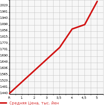Аукционная статистика: График изменения цены NISSAN Ниссан  KICKS   2022 1200 P15 X в зависимости от аукционных оценок
