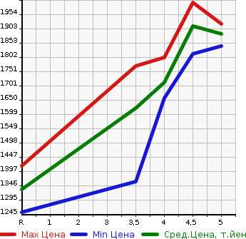 Аукционная статистика: График изменения цены NISSAN Ниссан  KICKS   2021 1200 P15 X TWO TON INTERIOR EDITION в зависимости от аукционных оценок