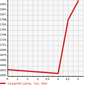 Аукционная статистика: График изменения цены NISSAN Ниссан  KICKS   2020 1200 P15 X TWO TONE INTERIOR ED в зависимости от аукционных оценок