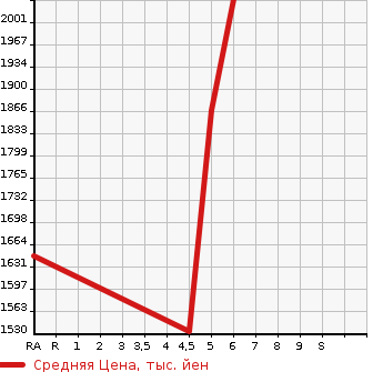 Аукционная статистика: График изменения цены NISSAN Ниссан  KICKS   2021 1200 P15 X TWO TONE INTERIOR ED в зависимости от аукционных оценок