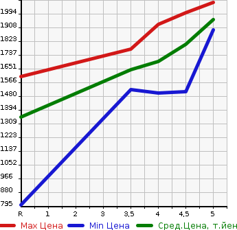 Аукционная статистика: График изменения цены NISSAN Ниссан  KICKS   2020 1200 P15 X TWO TONE INTERIOR EDITION в зависимости от аукционных оценок