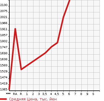 Аукционная статистика: График изменения цены NISSAN Ниссан  KICKS   2022 1200 P15 X TWO TONE INTERIOR EDITION в зависимости от аукционных оценок