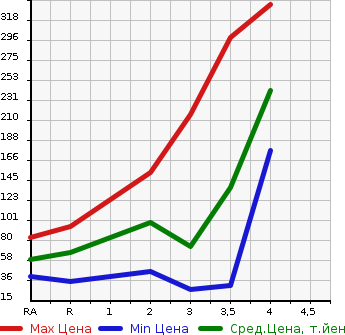Аукционная статистика: График изменения цены NISSAN Ниссан  KICKS   2008 в зависимости от аукционных оценок