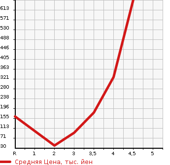 Аукционная статистика: График изменения цены NISSAN Ниссан  KICKS   2011 в зависимости от аукционных оценок