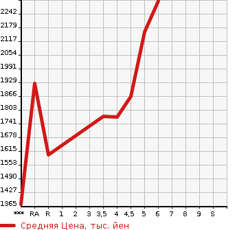 Аукционная статистика: График изменения цены NISSAN Ниссан  KICKS   2022 в зависимости от аукционных оценок