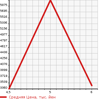 Аукционная статистика: График изменения цены NISSAN Ниссан  ARIYA   2025 в зависимости от аукционных оценок