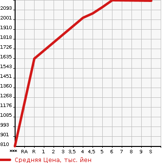 Аукционная статистика: График изменения цены NISSAN Ниссан  AURA   2023 1200 FE13 G в зависимости от аукционных оценок