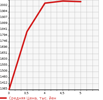 Аукционная статистика: График изменения цены NISSAN Ниссан  AURA   2021 1200 FE13 G LEATHER EDITION в зависимости от аукционных оценок