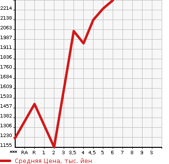 Аукционная статистика: График изменения цены NISSAN Ниссан  AURA   2022 1200 FE13 G LEATHER EDITION в зависимости от аукционных оценок