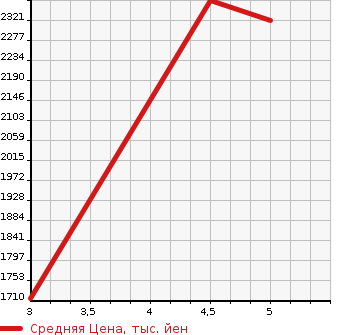 Аукционная статистика: График изменения цены NISSAN Ниссан  AURA   2021 1200 FE13 NISMO в зависимости от аукционных оценок