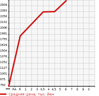 Аукционная статистика: График изменения цены NISSAN Ниссан  AURA   2022 1200 FE13 NISMO в зависимости от аукционных оценок