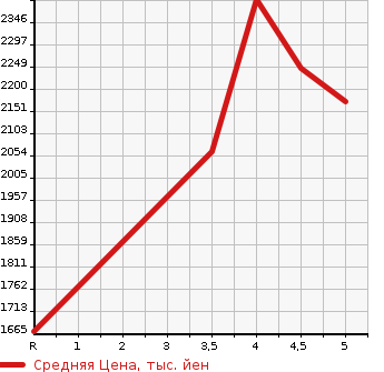 Аукционная статистика: График изменения цены NISSAN Ниссан  AURA   2021 1200 FSNE13 G FOUR LEATHER EDI SI4WD в зависимости от аукционных оценок
