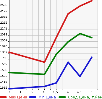 Аукционная статистика: График изменения цены NISSAN Ниссан  AURA   2021 в зависимости от аукционных оценок