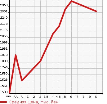 Аукционная статистика: График изменения цены NISSAN Ниссан  AURA   2023 в зависимости от аукционных оценок