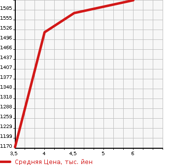 Аукционная статистика: График изменения цены NISSAN Ниссан  SAKURA   2022 65535 B6AW G в зависимости от аукционных оценок