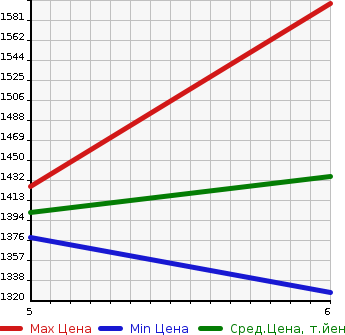 Аукционная статистика: График изменения цены NISSAN Ниссан  SAKURA   2023 65535 B6AW X в зависимости от аукционных оценок
