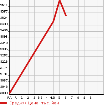 Аукционная статистика: График изменения цены NISSAN Ниссан  X-TRAIL Икстрэйл  2022 1500 SNT33 G E-4ORCE в зависимости от аукционных оценок