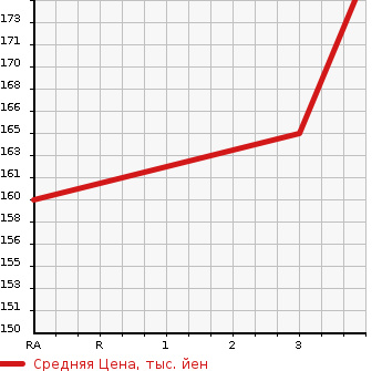 Аукционная статистика: График изменения цены NISSAN Ниссан  X-TRAIL Икстрэйл  2008 1990 NT31  в зависимости от аукционных оценок