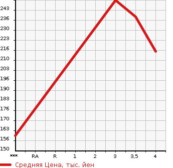 Аукционная статистика: График изменения цены NISSAN Ниссан  X-TRAIL Икстрэйл  2010 1990 NT31  в зависимости от аукционных оценок
