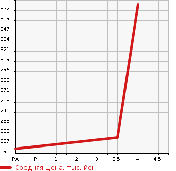 Аукционная статистика: График изменения цены NISSAN Ниссан  X-TRAIL Икстрэйл  2008 1990 NT31 20X в зависимости от аукционных оценок