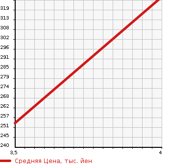 Аукционная статистика: График изменения цены NISSAN Ниссан  X-TRAIL Икстрэйл  2011 1990 NT31 20X в зависимости от аукционных оценок