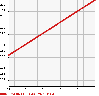 Аукционная статистика: График изменения цены NISSAN Ниссан  X-TRAIL Икстрэйл  2009 1990 NT31 20XT в зависимости от аукционных оценок
